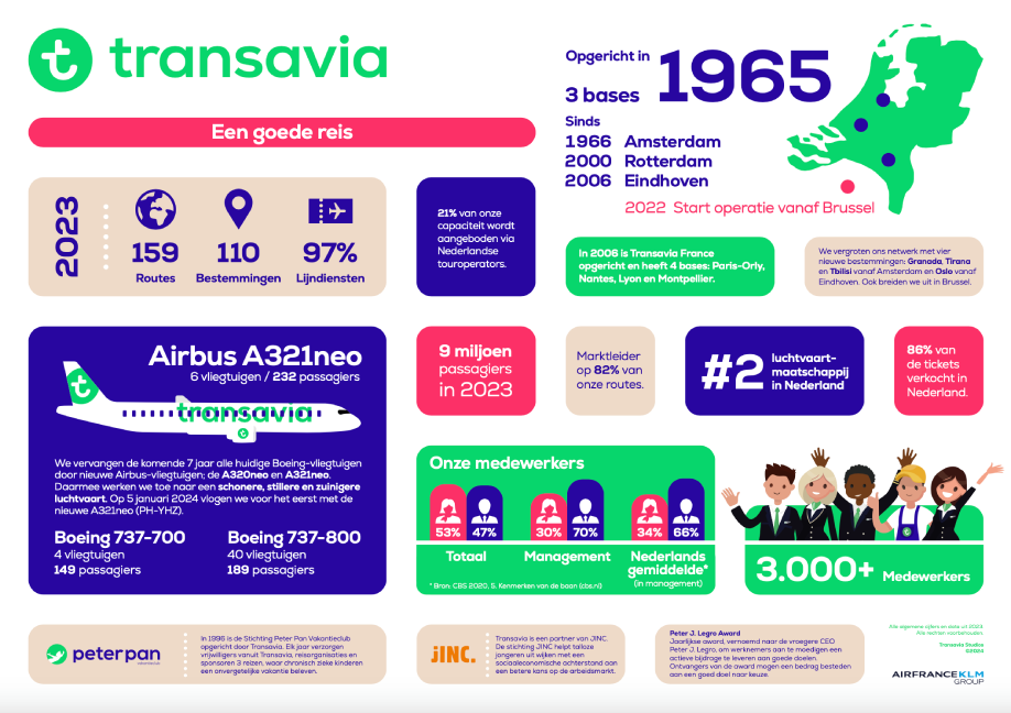 Transavia Facts Figures