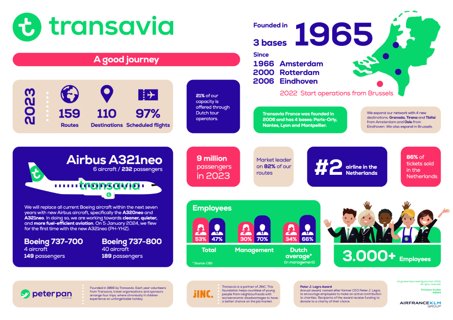 Transavia Facts and Figures